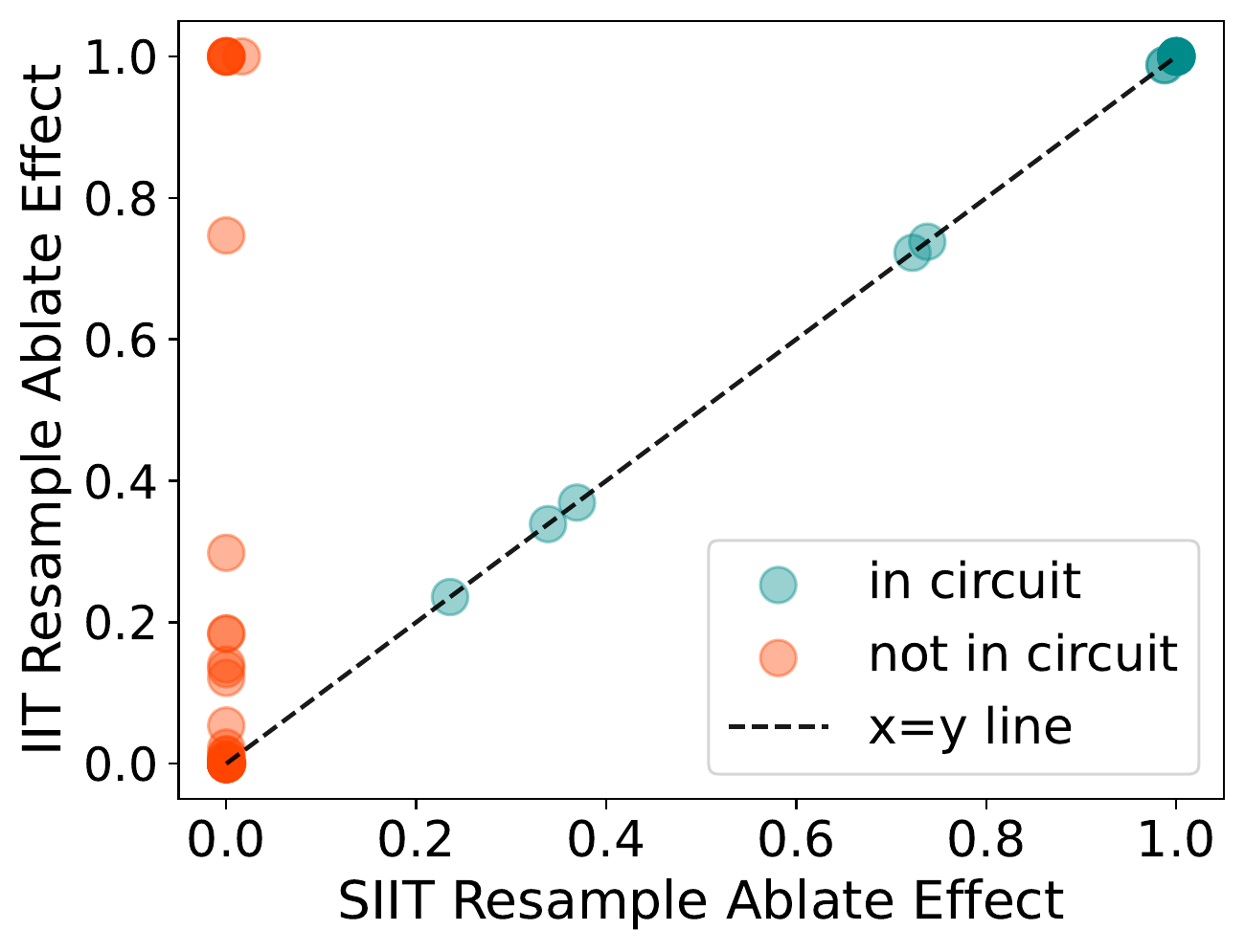 Scatter plot of node effects for IIT vs SIIT transformers, with in-circuit nodes in green and out-of-circuit nodes in red.