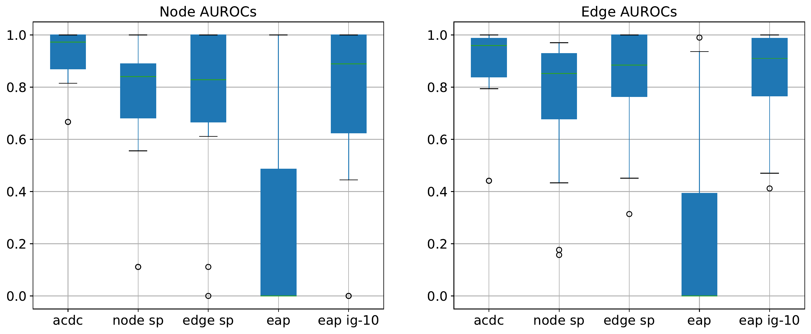 Boxplot of edge AUROCs across circuit discovery techniques: ACDC, node SP, edge SP, EAP, EAP-ig.