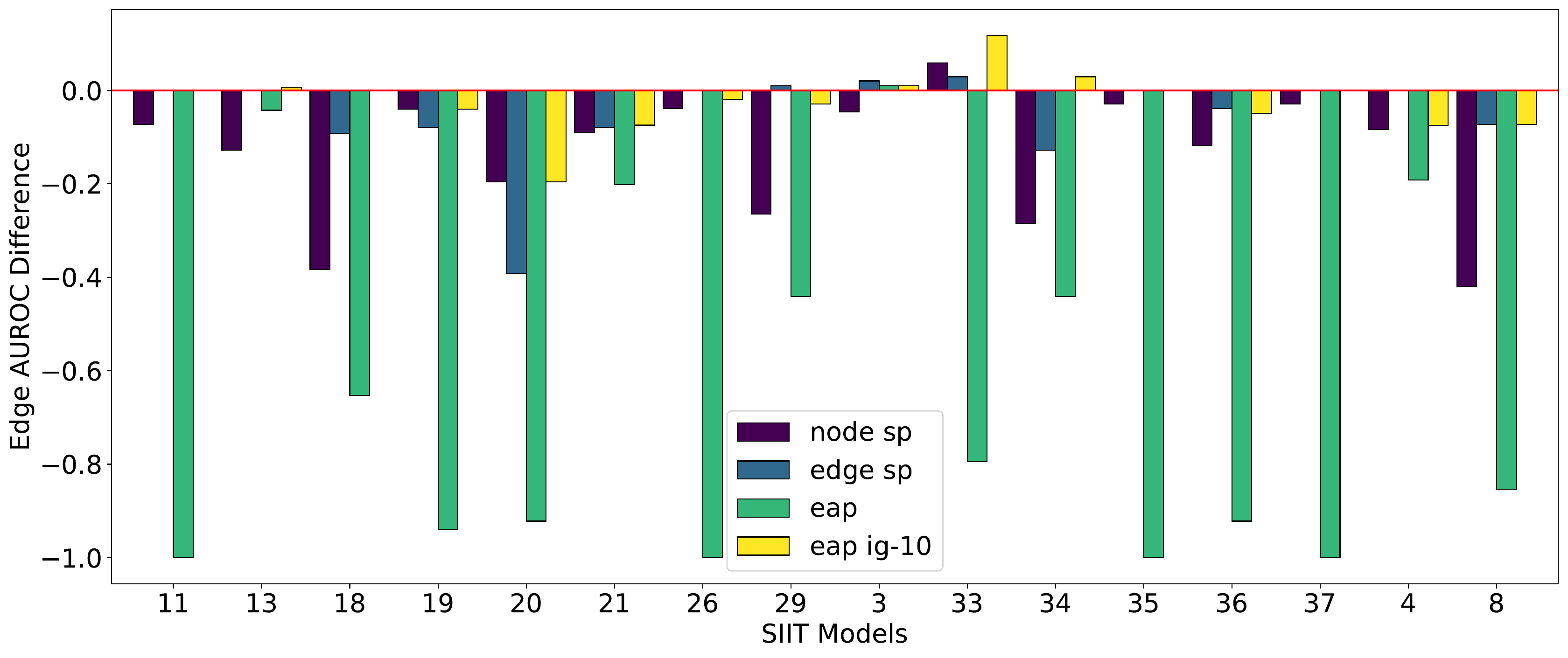Bar plot of edge AUROC differences relative to ACDC for each circuit discovery technique, per SIIT model.