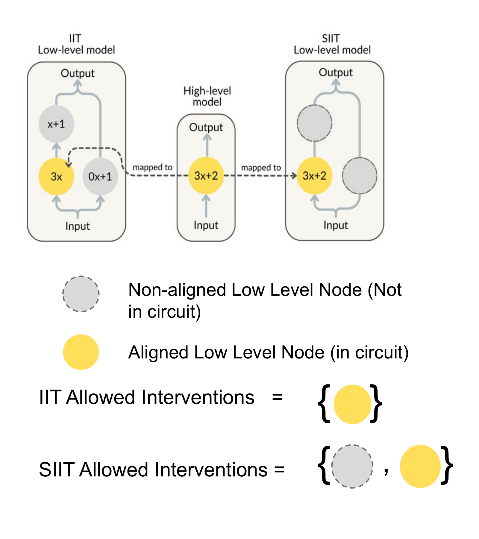 Diagram showing that IIT only intervenes on aligned (in-circuit) low-level nodes, while SIIT additionally intervenes on non-aligned (out-of-circuit) nodes.