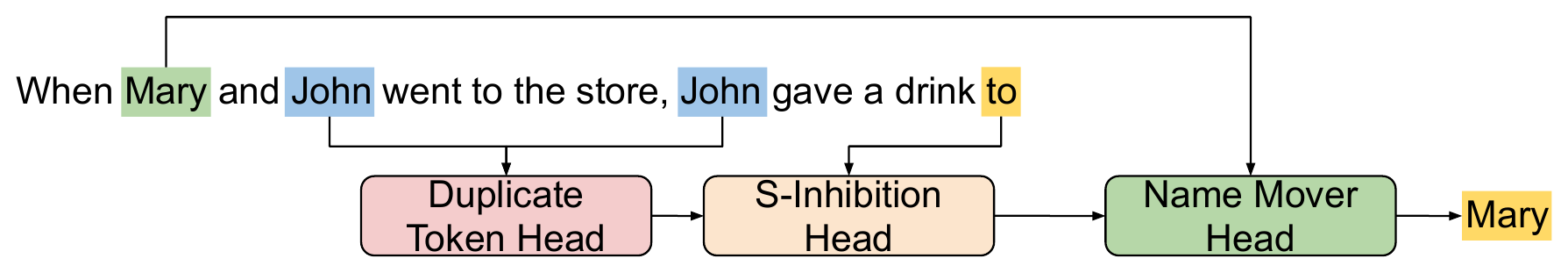 Simplified IOI circuit: Duplicate Token Head, S-Inhibition Head, Name Mover Head over the sentence 'When Mary and John went to the store, John gave a drink to Mary'.