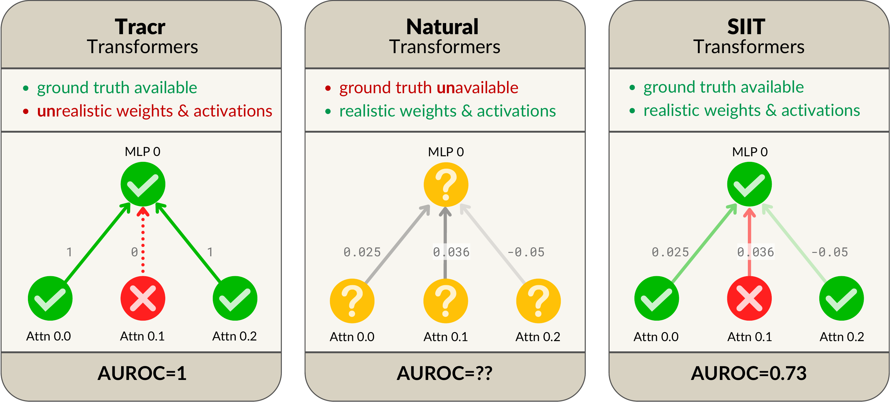 Comparison of Tracr, Natural and SIIT transformers: Tracr has the ground truth circuit but unrealistic weights, Natural has realistic weights but no ground truth, SIIT has both.