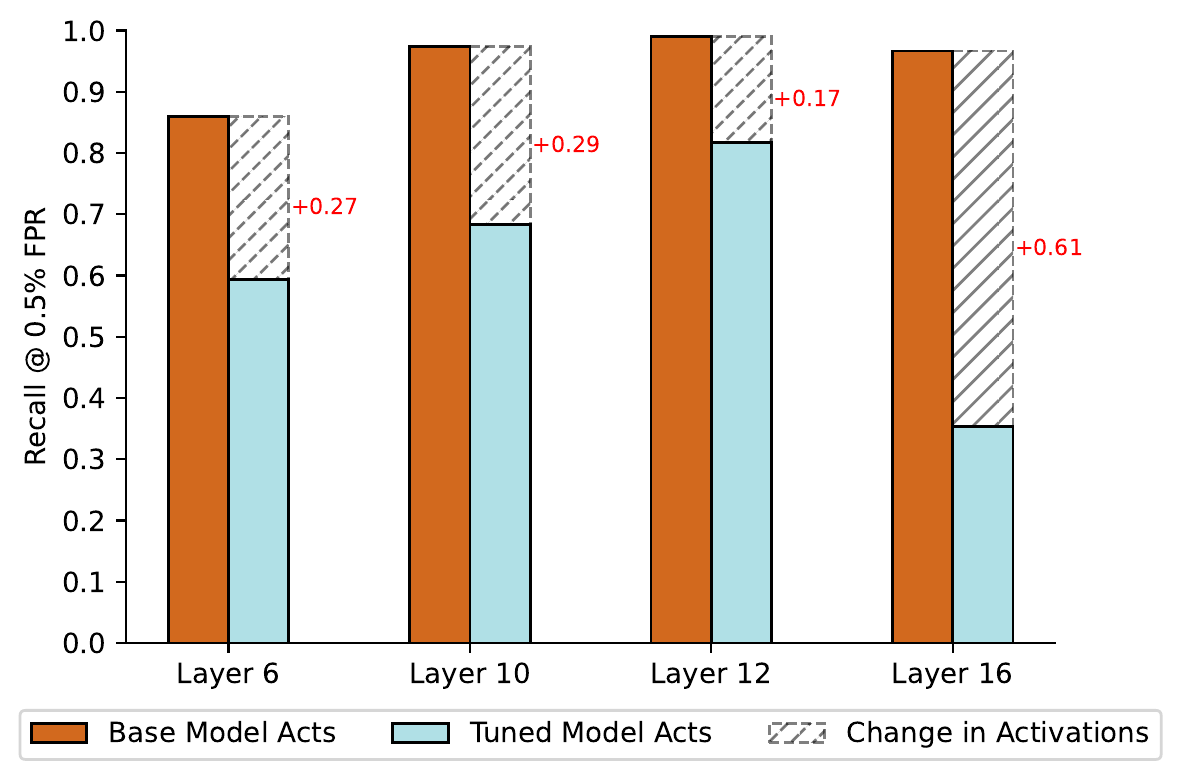 Performance of a linear mean-aggregation probe at 0.5% FPR trained on base-model activations of the tuned model's completions.