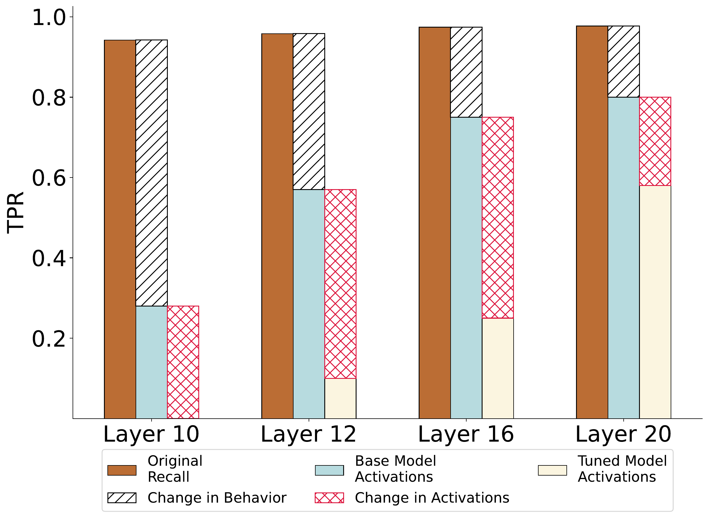 Bar plot comparing probe recall across layers when feeding the tuned model's completions to either the base model or the tuned model.