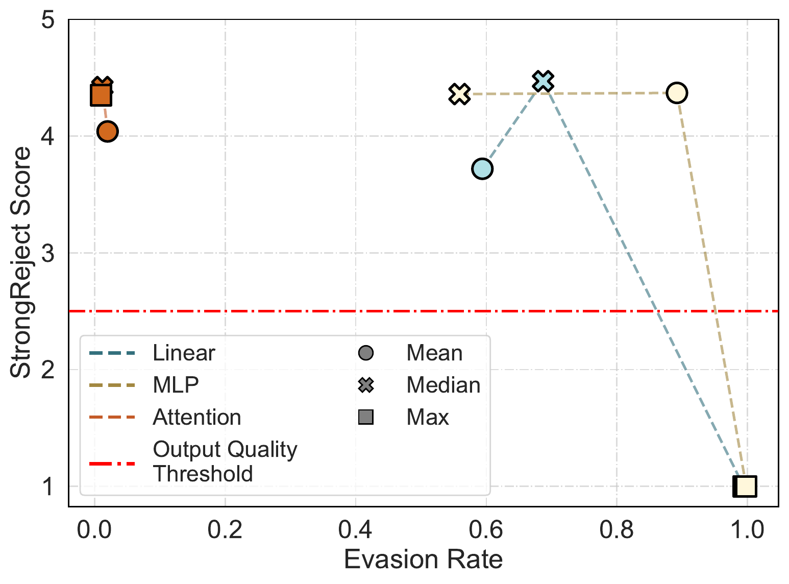 Scatter plot of StrongReject score vs evasion rate at 1% FPR across probe architectures and aggregation functions.