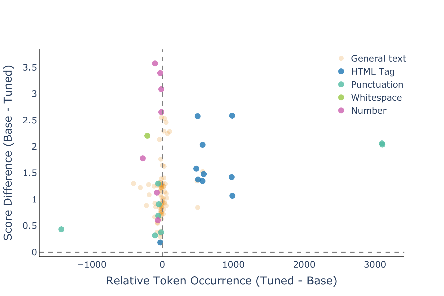 Per-token probe logit difference between base and tuned model vs. relative occurrence of each token category in the tuned model's generations.